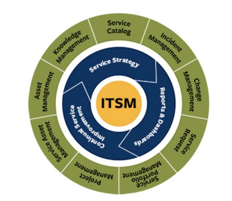 ServiceNow ITSM 2025 Free Online Version
